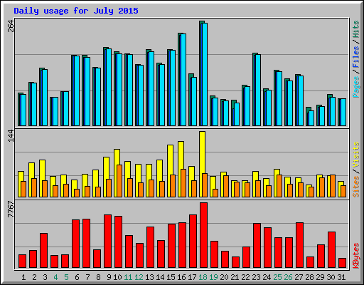 Daily usage for July 2015