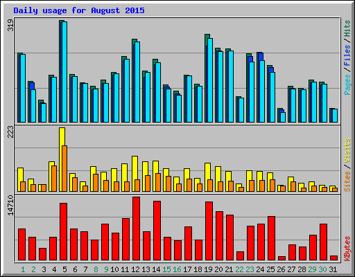 Daily usage for August 2015