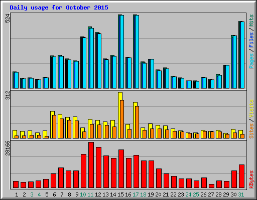 Daily usage for October 2015