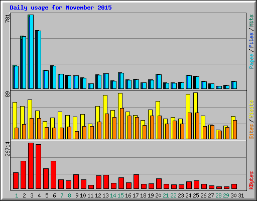 Daily usage for November 2015