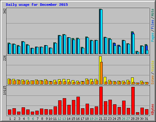 Daily usage for December 2015