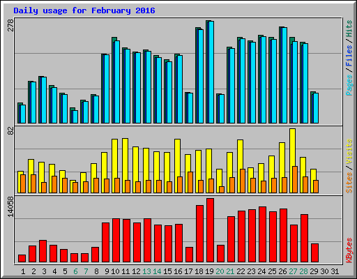 Daily usage for February 2016