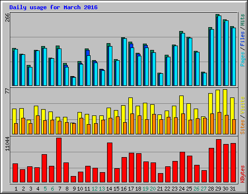 Daily usage for March 2016