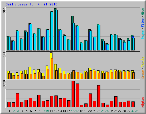Daily usage for April 2016