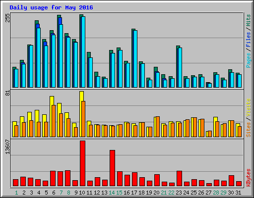 Daily usage for May 2016