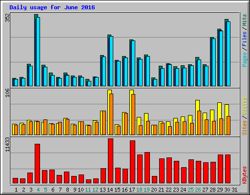 Daily usage for June 2016
