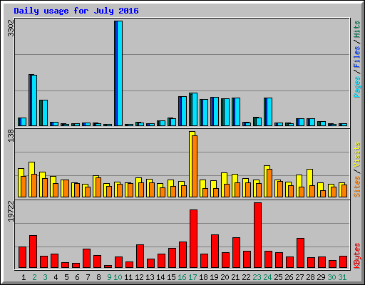 Daily usage for July 2016