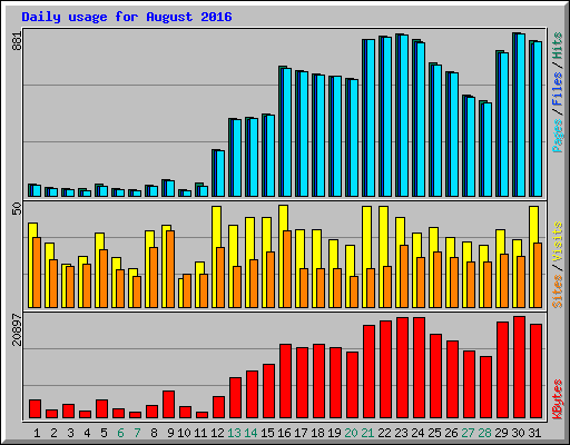 Daily usage for August 2016