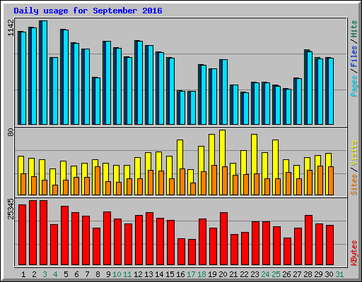 Daily usage for September 2016