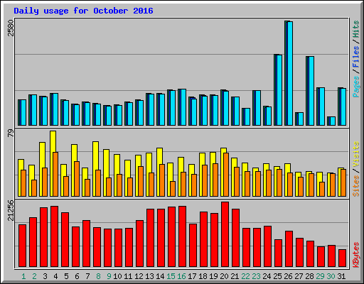Daily usage for October 2016