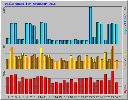 Daily usage for November 2016