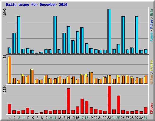 Daily usage for December 2016