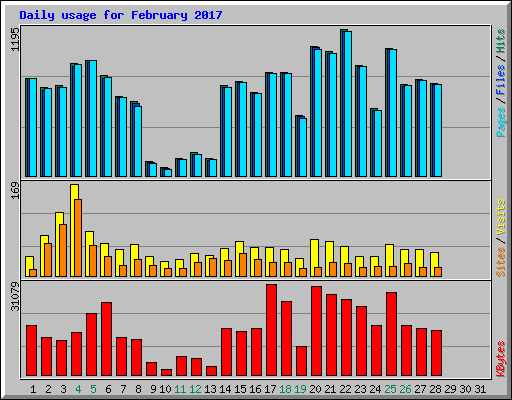 Daily usage for February 2017