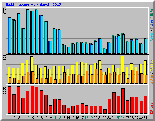 Daily usage for March 2017