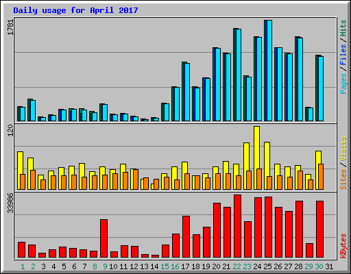 Daily usage for April 2017