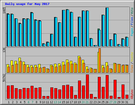Daily usage for May 2017