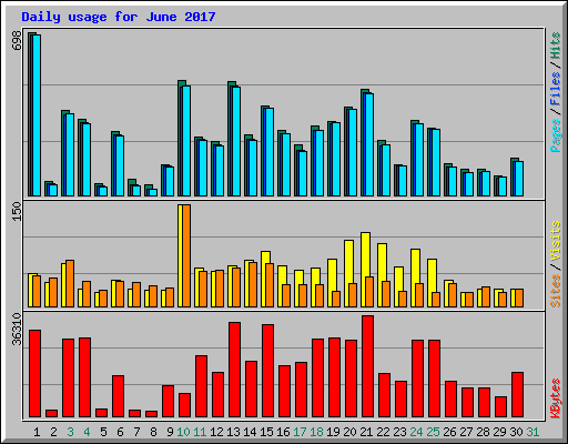 Daily usage for June 2017