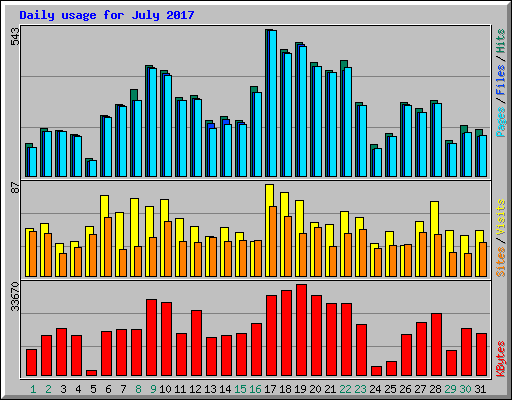 Daily usage for July 2017