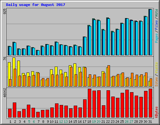Daily usage for August 2017