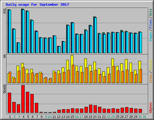 Daily usage for September 2017