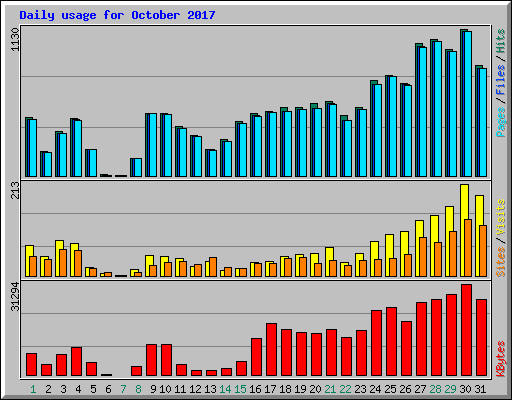 Daily usage for October 2017