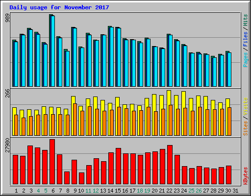 Daily usage for November 2017