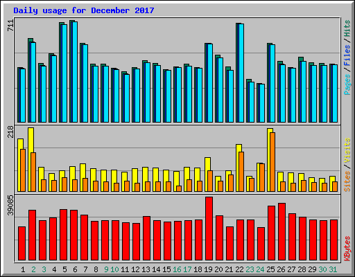 Daily usage for December 2017