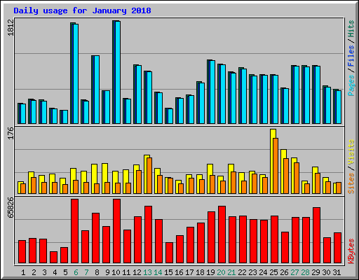 Daily usage for January 2018