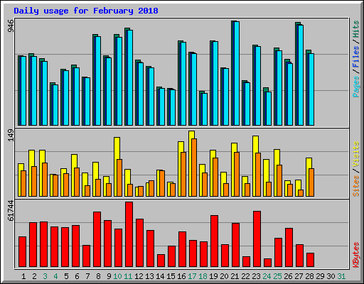 Daily usage for February 2018