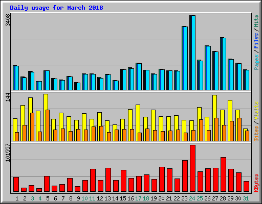 Daily usage for March 2018