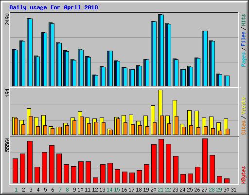 Daily usage for April 2018