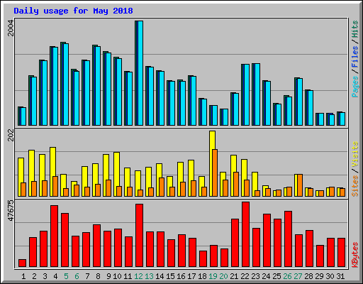 Daily usage for May 2018