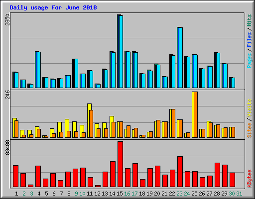 Daily usage for June 2018