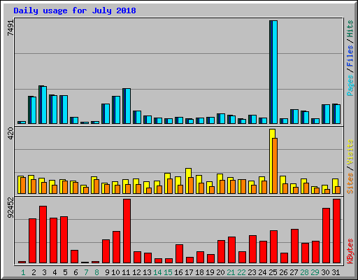 Daily usage for July 2018