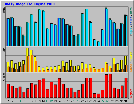 Daily usage for August 2018