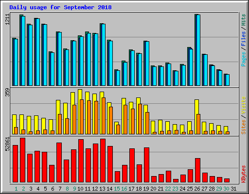 Daily usage for September 2018