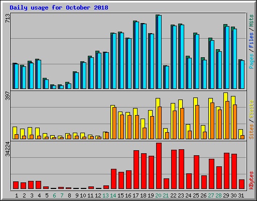 Daily usage for October 2018