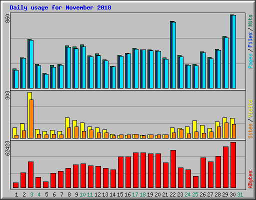Daily usage for November 2018