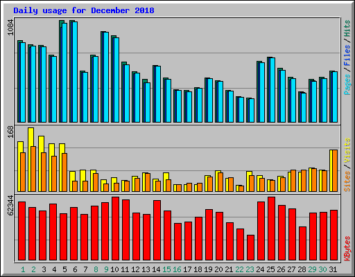 Daily usage for December 2018
