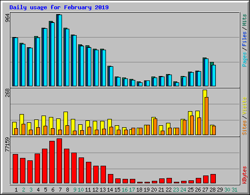Daily usage for February 2019