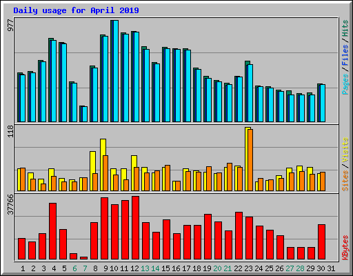 Daily usage for April 2019