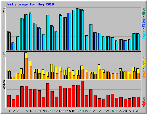 Daily usage for May 2019