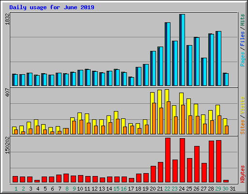 Daily usage for June 2019