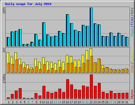 Daily usage for July 2019