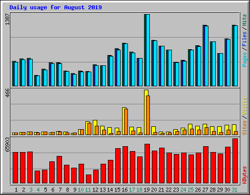Daily usage for August 2019