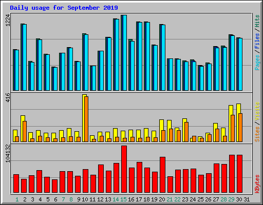 Daily usage for September 2019