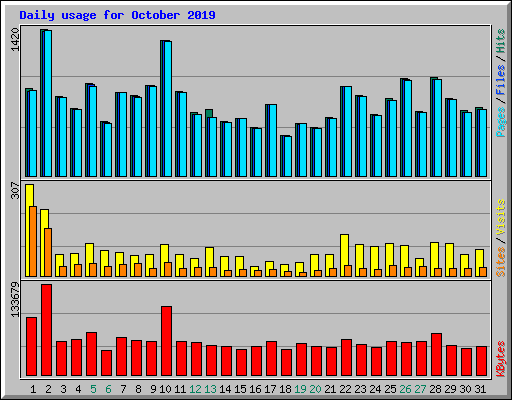Daily usage for October 2019