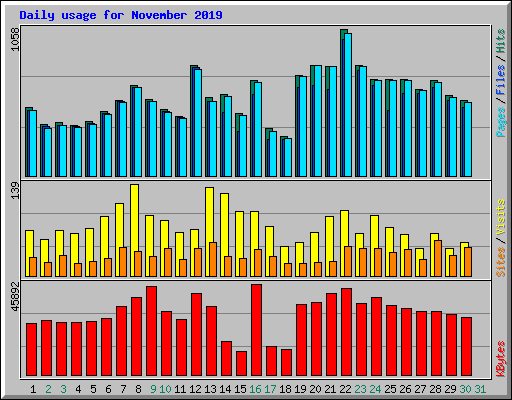 Daily usage for November 2019