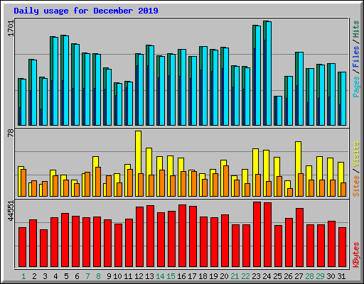 Daily usage for December 2019