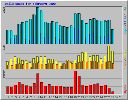 Daily usage for February 2020